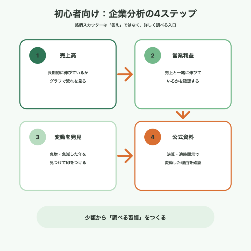 銘柄スカウターを使った初心者向け企業分析4ステップ
