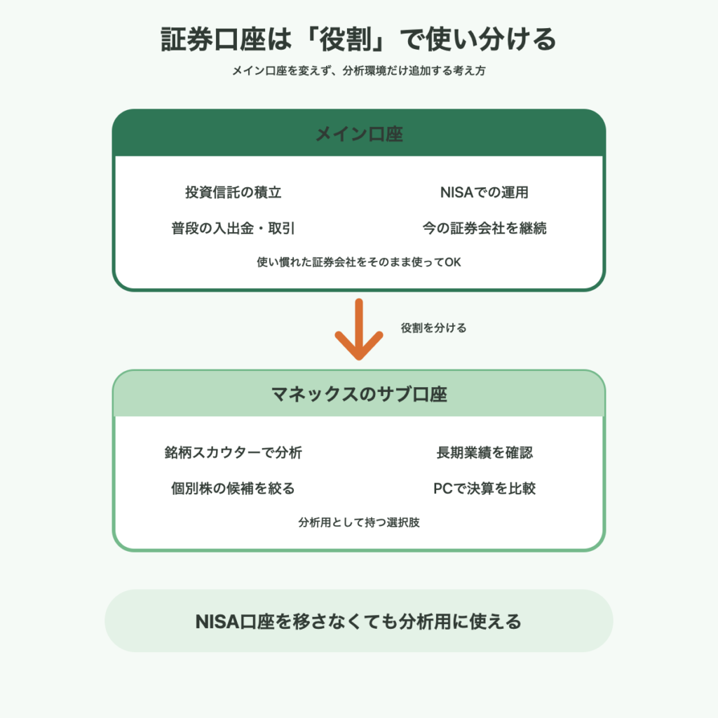 メイン口座とマネックス証券のサブ口座を役割で使い分ける図 