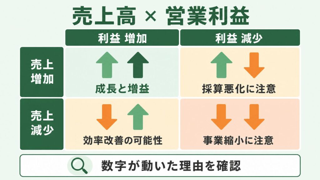 売上高と営業利益の4つの組み合わせ