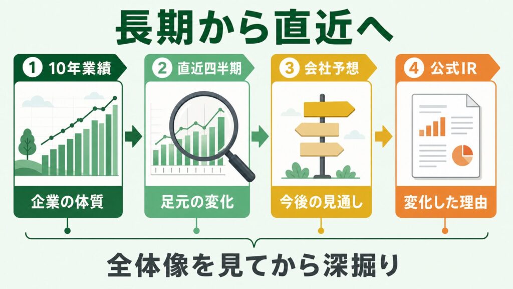10年業績から直近四半期と公式IRを確認する流れ