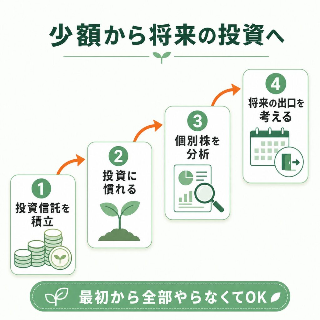 投資信託の積立から個別株へ進む新NISAの活用イメージ