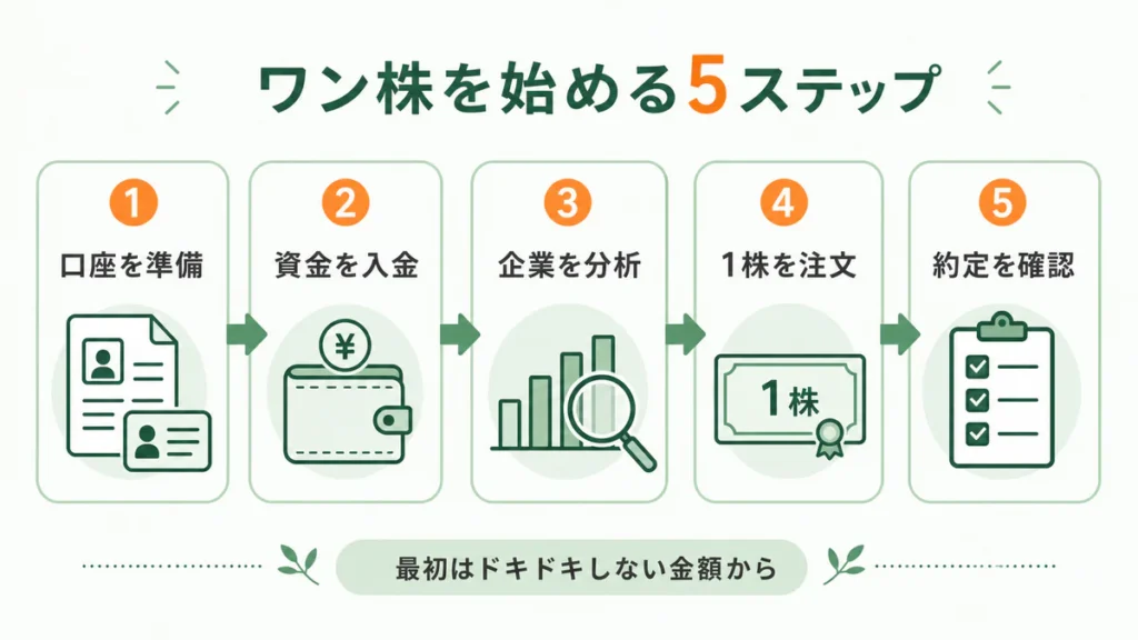 マネックス証券のワン株を始める5ステップ